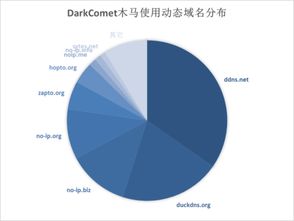 哈勃六月威胁情报 DarkComet木马协议 