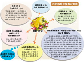 餐饮业税金怎么求