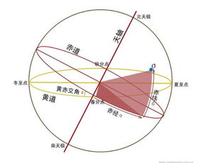 赤道坐标系的介绍 