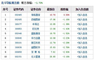 北斗导航概念股一览北斗导航概念股票有哪些？