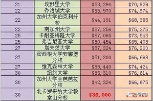 美国留学学费多少钱一年 出国留学一年大概多少钱