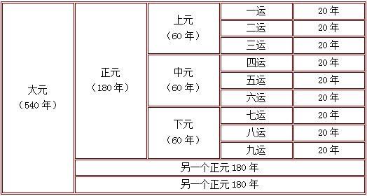 风水学习之三元九运