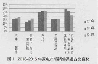 连锁经营管理毕业论文题目