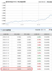 070001嘉实成长这支基金如何? 还有其他不错的基金?