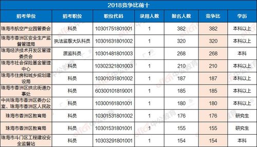 竞争比965 1,广东省考 珠海职位 公务员招录分析
