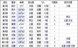 发个男朋友的星盘,这算是群星十二宫吗 很苦逼吗 