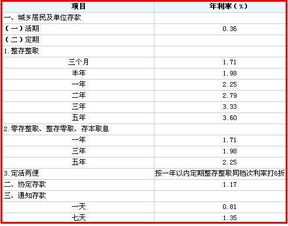 当前银行存款活期利息?