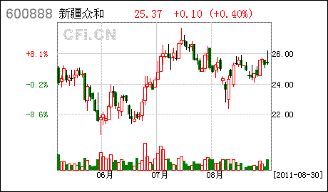 新疆众和（600888）今日停牌的原因是什么