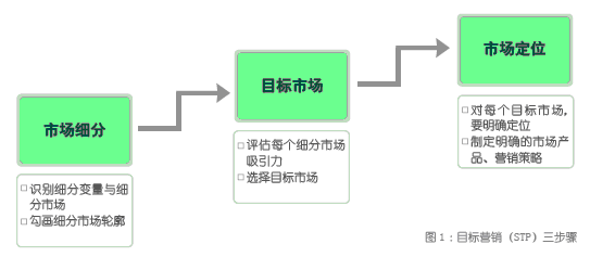 市场营销作业题