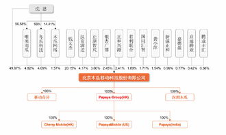 木瓜移动的股东是谁？