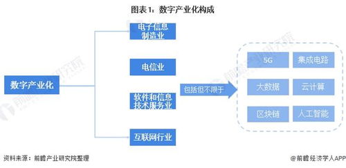 2022年中国数字产业化发展现状及市场规模分析 数字产业化规模达7.5万亿元