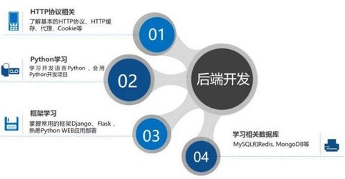 想学习python做后端，有人推荐django有人推荐flask，二者有啥区别呢(python后端开发项目)