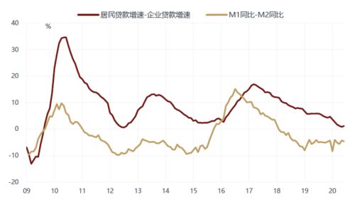 m2增速长期高于通胀加GDP增速说明什么?