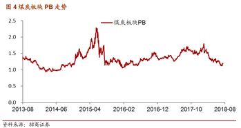 煤炭板块什么时间反弹呀?