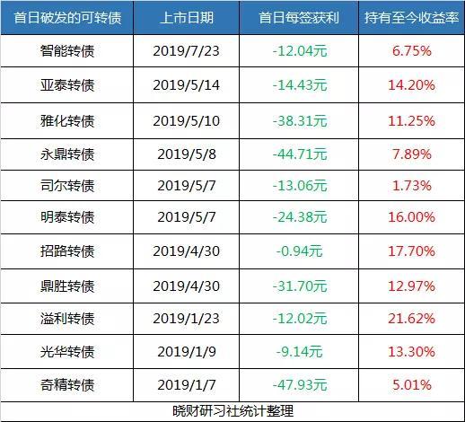 请问购买可转债会不会亏损啊？