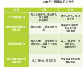 井喷式的植发行业,究竟谁能牟取其中暴利 成为第一个吃螃蟹的人