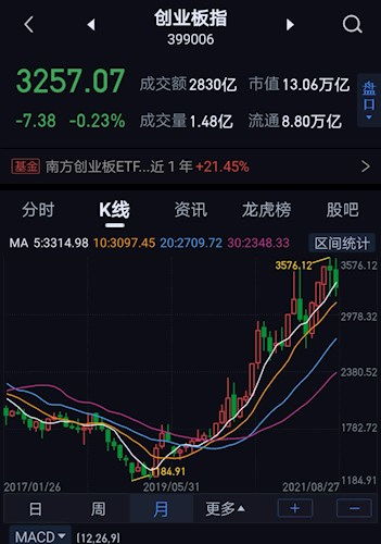 创业板基金买哪个好