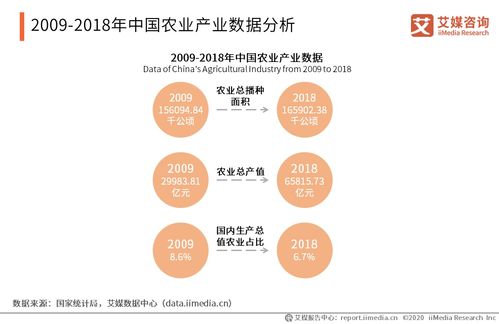 2020年中国农业产业现状 发展总结及趋势预测