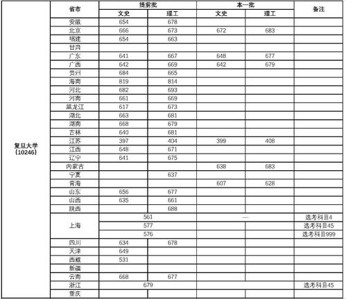 复旦大学研究生分数线2022？上海复旦大学研究生分数线2022