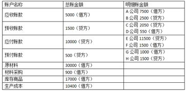 资产负债表中的应收账款怎么算?