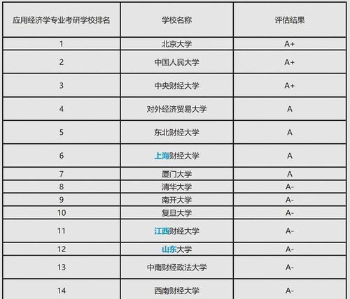 考研金融学专业高校最新排名,全国金融学专业最好的大学是这七所