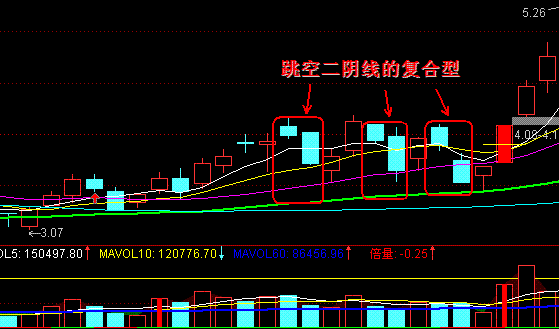 如何处理连续向上跳空后收阴线的走势