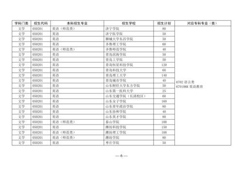 2022年山东专升本招生计划是多少(图2)