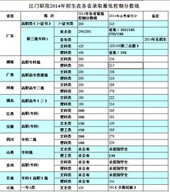 全国34省录取分数线，江门职业技术学院录取分数线