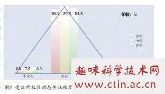 社区群体论文