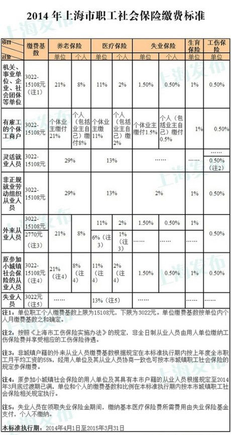 2022年4月开始上海社保公司交多少个人交多少最低