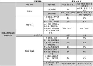 私募基金增值税怎么算