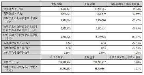 金龙鱼上半年净利扣非净额为1442.7万元，同比下降99.4%