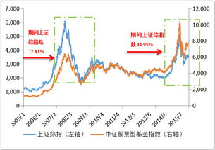 从哪几个指标上可以看出一支基金的好坏？