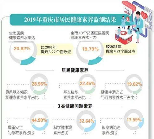 市卫健委发布二 一九年居民健康素养监测结果,显示 重庆居民健康素养稳步提高