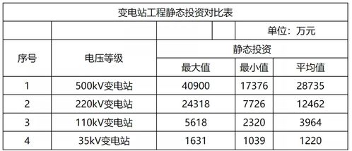 电力典型工程造价及指标研究