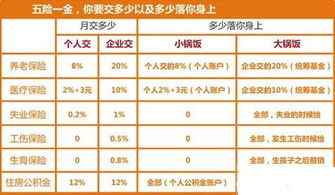 自询广州目前五险一金多少一个月?