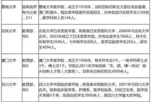 想学医 这些医学院校和专业你都了解吗 