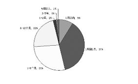 股票一般涨多少可以抛出？