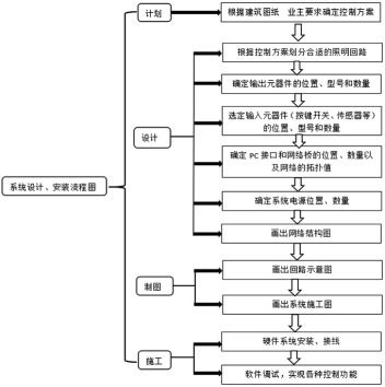 智能化管理与能源节约的理想选择 智能照明控制系统(停车场智能照明系统改造方案)