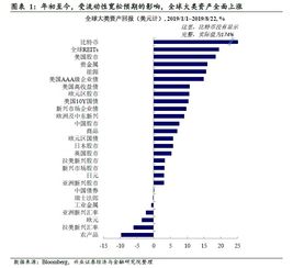 2022年的投资相比于2022，在投资逻辑上要注意一下什么改变