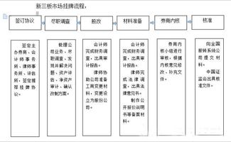 企业在新三板挂牌后还须持续开展哪些工作？