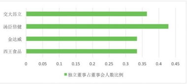 独立董事数量