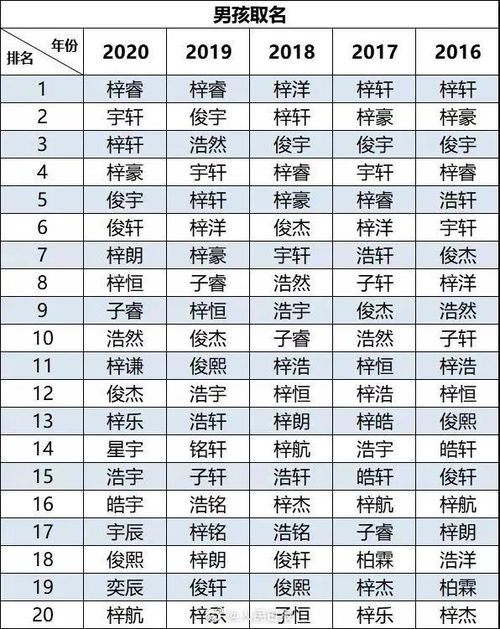 新生儿爆款名字出炉 这个名字,连续5年 销量 第一