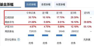 赎回基金什么时候合适？