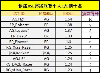 NSL常规赛AG黄振加冕MVP 数据分析实至名归