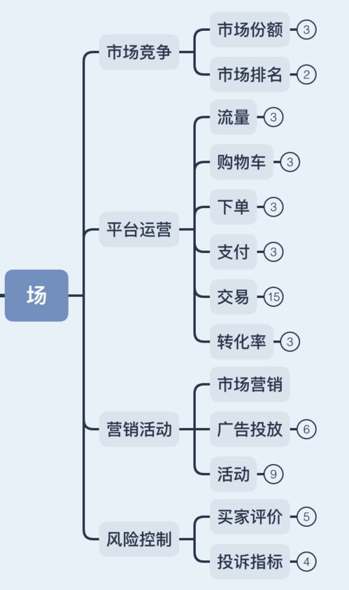 电商平台，在用户运营上有哪些数据分析指标