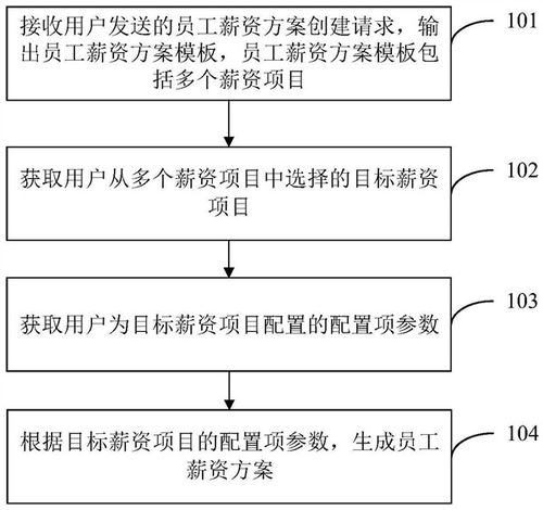 字节跳动公开新专利 一键生成 员工薪资方案 