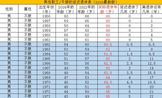 延迟退休年龄最新规定2016 延迟退休实行渐进式推行 算算自己多少岁退休