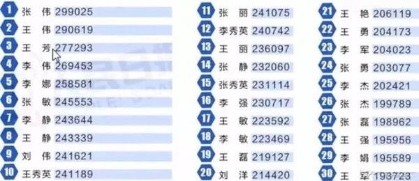 全中国00后10后30个爆款名字,你家孩子中了吗