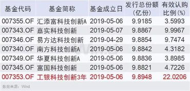 想了解一下最近打开申购的战略配售基金，六家产品之间有什么差异吗？